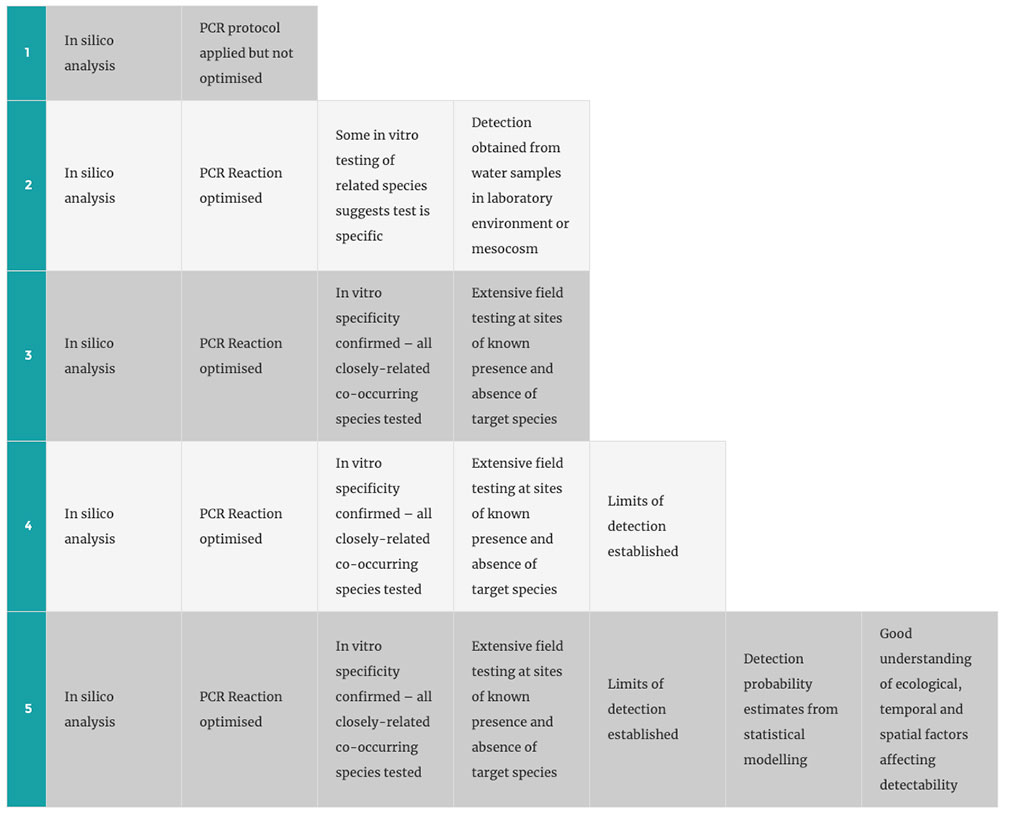 1. Validation steps that have been carried out and ‘passed’ 1. Validation steps that have been carried out and ‘passed’